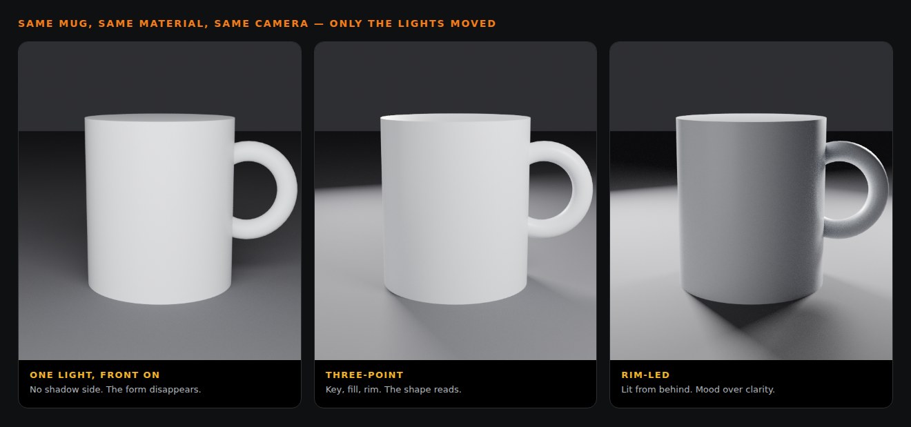 The same mug rendered three times with identical material and camera, lit first by one frontal light, then by a three-point setup, then from behind